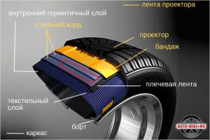 Каркас шини автомобіля: будова та матеріали